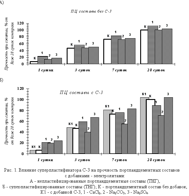 ><br>
В суперпластифицированных же портландцементных системах ряд активности указанных ускорителей меняется, и, более эффективным становится Na2SO4 (рис. 1 Б), что также косвенно указывает на правильность выдвинутой концепции.<br>
Анализ фазового состава показал, что относительное содержание AFm-фаз в суперпластифицированном составе с Na2SO4 через 1 сутки твердения в нормальных условиях возрастает, по сравнению с контрольным портландцементом и непластифицированным составом с Na2SO4 (рис. 2).<br>
<img src=